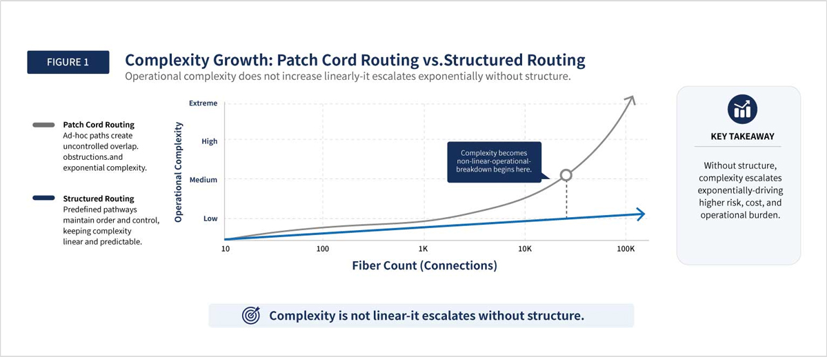 fiber routing complexity growth patch cord vs structured routing