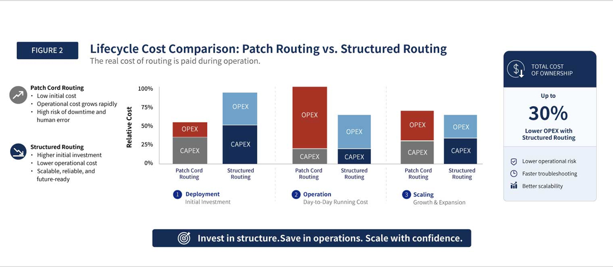 data center fiber routing lifecycle cost comparison structured vs patch